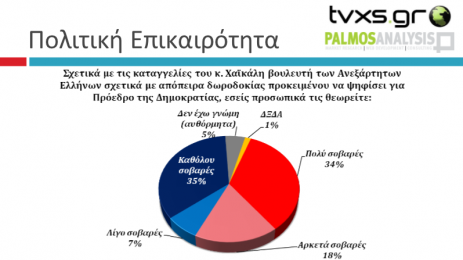 Η δημοσκόπηση: Αλλού βαρούν τα τύμπανα, αλλού χορεύει η νύφη…