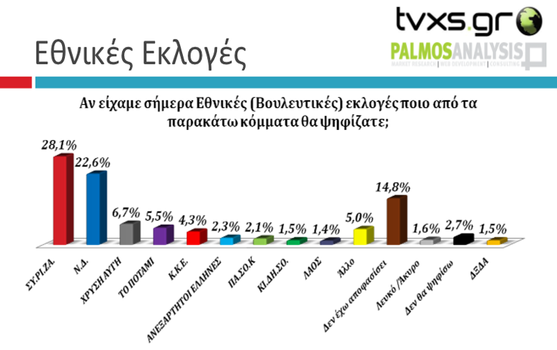 Στο 5,5% η διαφορά ΣΥΡΙΖΑ-ΝΔ. Κάτω από το 3% ΠΑΣΟΚ-ΚΙΔΗΣΟ