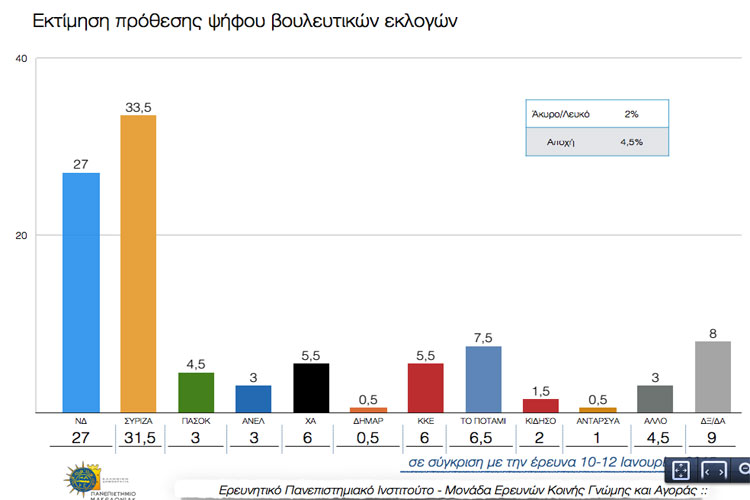 Προβάδισμα ΣΥΡΙΖΑ από 4 έως 6,5 μονάδες σε δύο δημοσκόπησεις