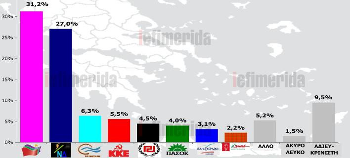 Δημοσκόπηση Rass: Προβάδισμα 4,2% στον ΣΥΡΙΖΑ και επτακομματική Βουλή