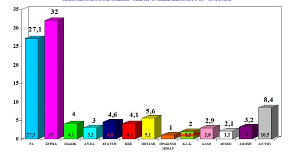 Με 4 έως 4,9 μονάδες μπροστά ο ΣΥΡΙΖΑ σε νέες δημοσκοπήσεις