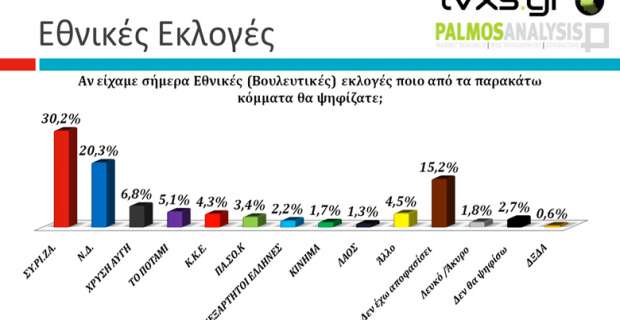 Ανάλυση δημοσκόπησης: Τα ερωτήματα εν όψει κάλπης