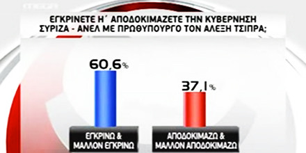 «Καλύτερος πρωθυπουργός 20ετίας ο Τσίπρας», εκτιμά πάνω από 50% των πολιτών