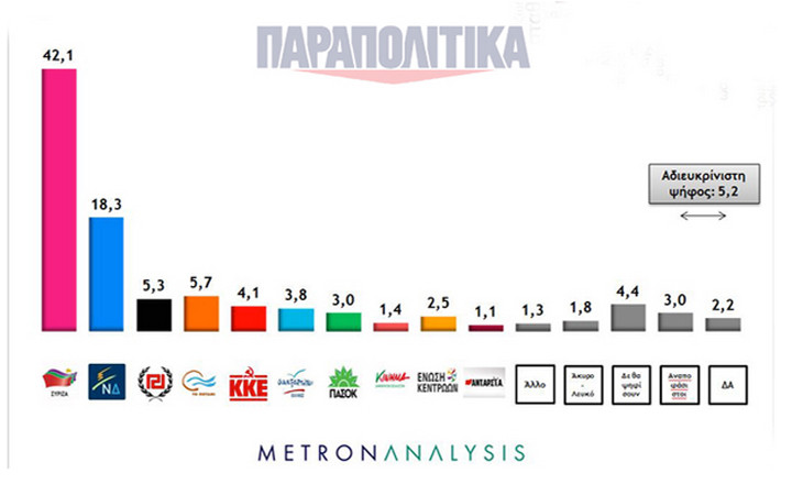 Ισχυρό προβάδισμα ΣΥΡΙΖΑ δείχνει νέα δημοσκόπηση