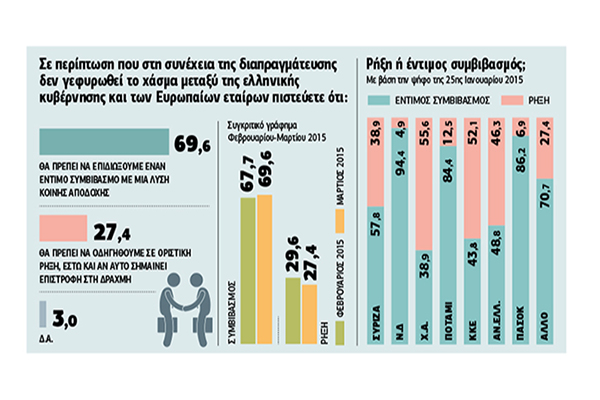 Μarc: Έντιμο συμβιβασμό έναντι ρήξης ζητούν 7 στους 10 πολίτες