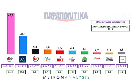 Σχεδόν ένας στους δύο θα ψήφιζε ΣΥΡΙΖΑ – Αισθητή η παρουσία του Λεβέντη