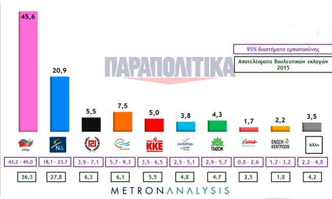Metron Analysis: Σχεδόν ένας στους δυο θα ψήφιζε ΣΥΡΙΖΑ