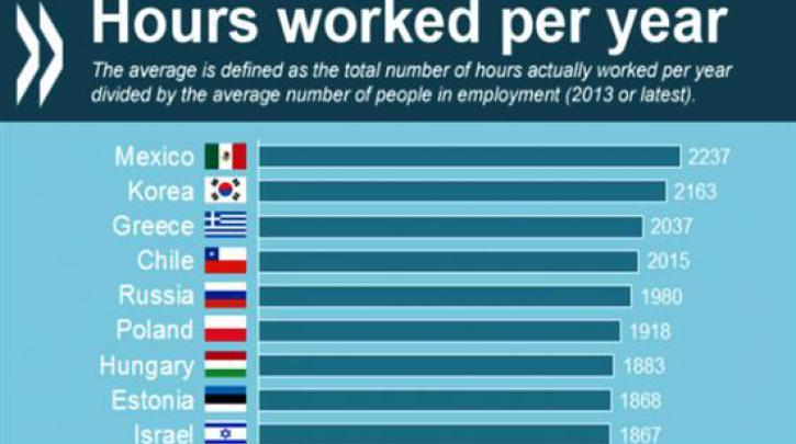 Στην 3η θέση των πιο σκληρά εργαζόμενων στον κόσμο οι Έλληνες