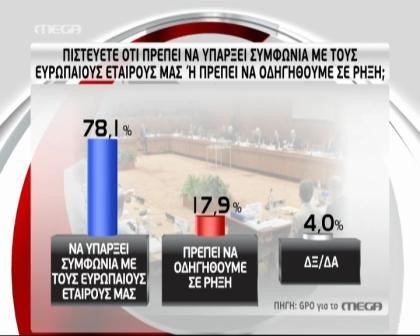 Δημοσκοπήσεις: Συμφωνία κι όχι ρήξη θέλουν οι πολίτες – Πάνω από τις 14 μονάδες η διαφορά ΝΔ-ΣΥΡΙΖΑ