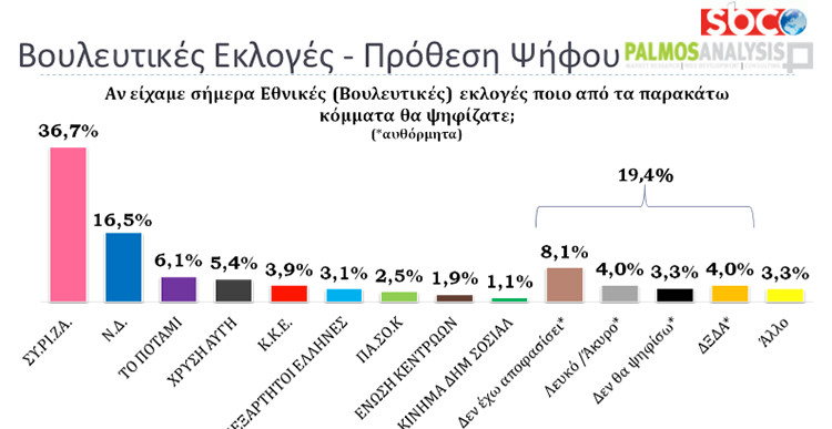 Palmos Analysis: Προβάδισμα πάνω από 20 μονάδες για τον ΣΥΡΙΖΑ