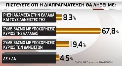 Δημοσκόπηση GPO για την Ανατροπή: Το 67,8% βλέπει συμβιβασμό με υποχωρήσεις της Ελλάδας