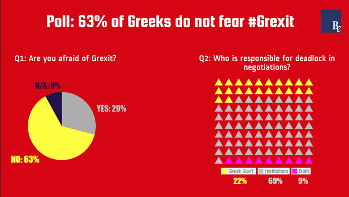 Δημοσκόπηση Bridging Europe: Το 63% των Ελλήνων δεν φοβάται το Grexit