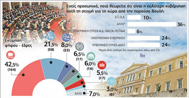 Δημοσκόπηση Palmos Analysis: «Ναι» σε ΣΥΡΙΖΑ και στη συμφωνία