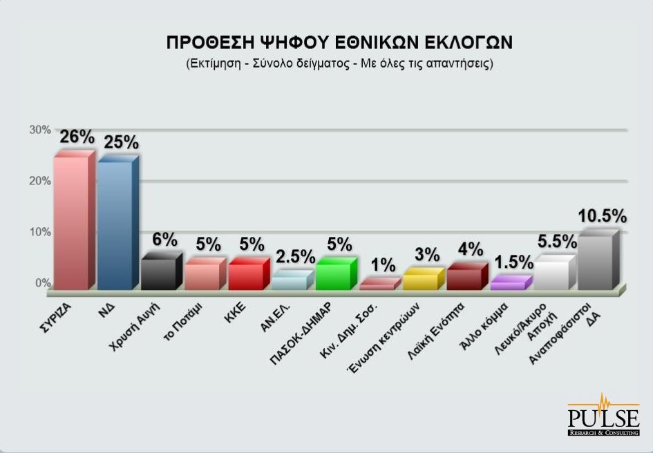 Ντέρμπι ΣΥΡΙΖΑ και ΝΔ δείχνει νέα δημοσκόπηση