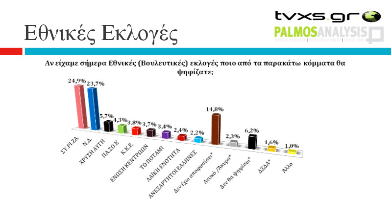 Δημοσκόπηση Palmos Analysis για Tvxs.gr: Μια μονάδα μπροστά ο ΣΥΡΙΖΑ