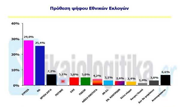 Προβάδισμα ΣΥΡΙΖΑ 3,6% δίνει δημοσκόπηση της e-voice