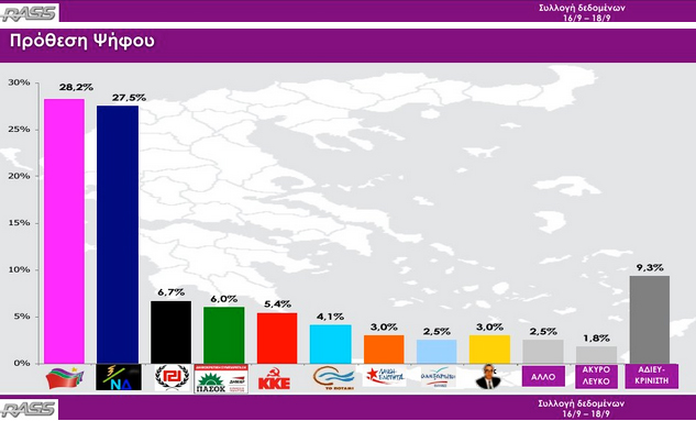 Οριακό προβάδισμα ΣΥΡΙΖΑ σε δημοσκόπηση της Rass