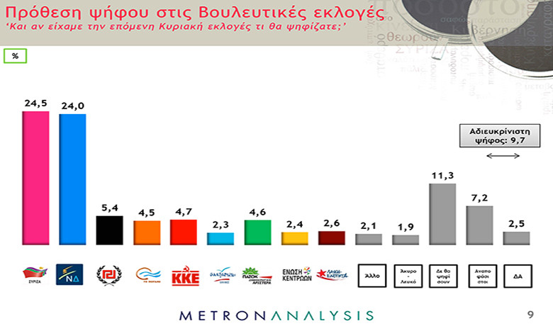 Προβάδισμα ΣΥΡΙΖΑ με 0,5% σε νέα δημοσκόπηση της Metron Analysis