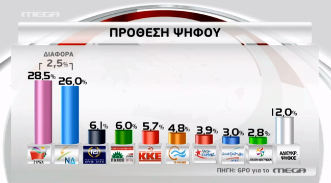 Προβάδισμα ΣΥΡΙΖΑ δίνουν δημοσκοπήσεις της GPO και του Παν. Μακεδονίας