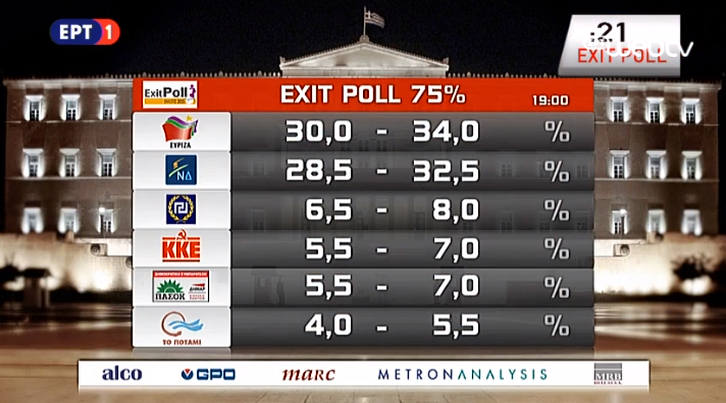 Exit Poll: Πρωτιά ΣΥΡΙΖΑ (30% – 34%) – Ποσοστό 28,5% – 32,5% για τη ΝΔ