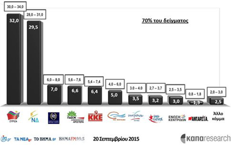Exit poll της Κάπα Research: Πρώτος ο ΣΥΡΙΖΑ με 30% – 34%