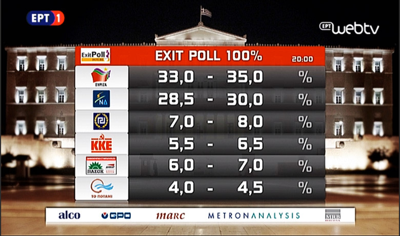 Το τελικό exit poll: Πρώτος ο ΣΥΡΙΖΑ με 33-35%