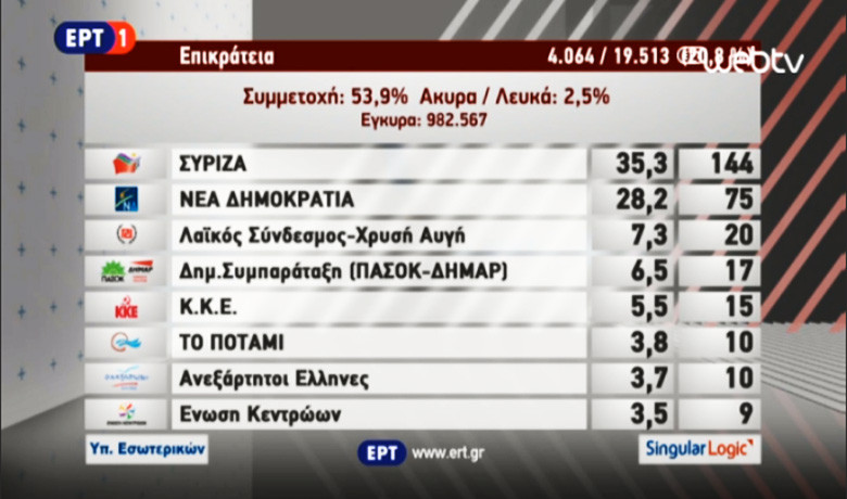 Προβάδισμα ΣΥΡΙΖΑ με επτά μονάδες στο 20% της Επικράτειας