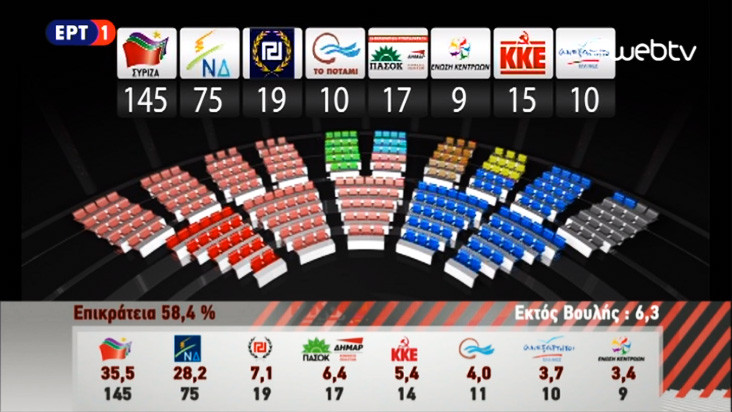 Κυβέρνηση πλειοψηφίας ΣΥΡΙΖΑ – ΑΝΕΛ με 155 έδρες