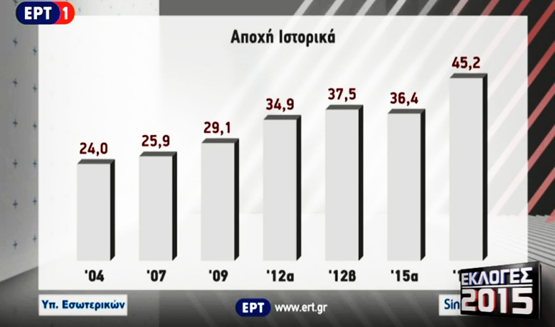 Ιστορικό υψηλό για την αποχή που αγγίζει το 43,91%