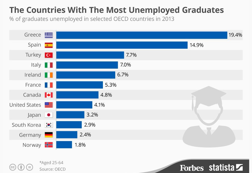 Παγκόσμια πρωταθλήτρια στους άνεργους πτυχιούχους η Ελλάδα