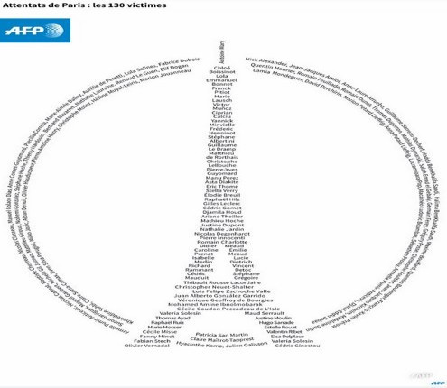 Τα ονόματα των 130 θυμάτων σχηματίζουν τον Πύργο του Άιφελ