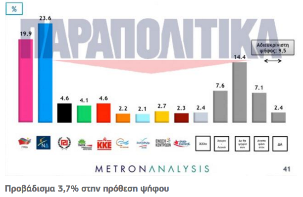 Δημοσκόπηση Metron Analysis: Μπροστά με 3,7% η ΝΔ