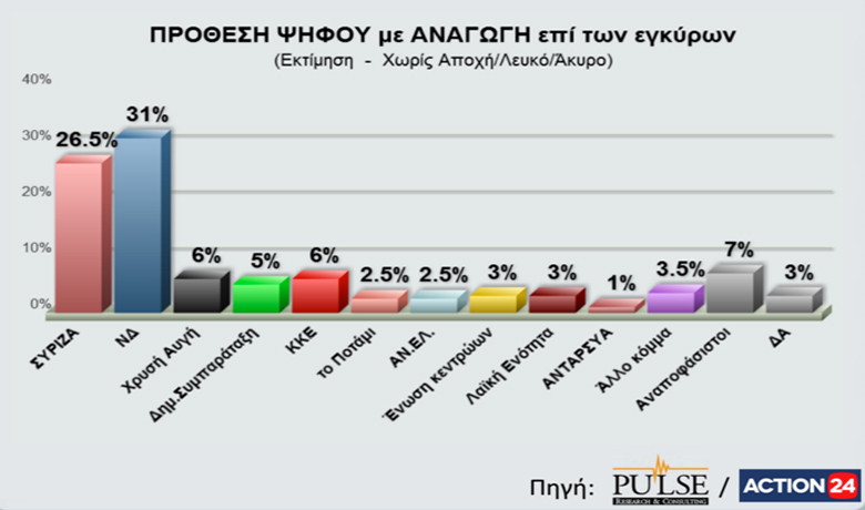 Δημοσκόπηση Pulse: Προβάδισμα ΝΔ με 4,5% και καταλληλότερος πρωθυπουργός ο Μητσοτάκης