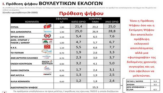 Mε 3,7 μονάδες προηγείται η ΝΔ έναντι του ΣΥΡΙΖΑ σε δημοσκόπηση της MRB