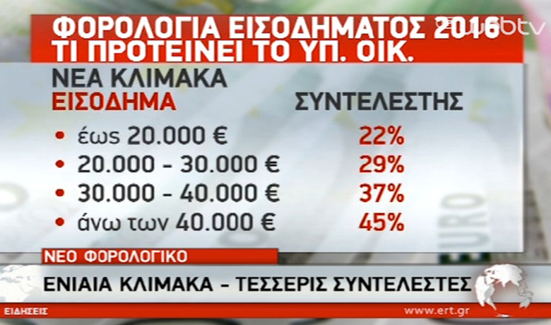 Κλείνει το μέτωπο του φορολογικού [Βίντεο]