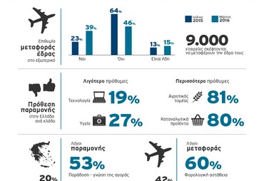 Τέσσερις στις 10 επιχειρήσεις εξετάζουν τη μετανάστευσή τους στο εξωτερικό