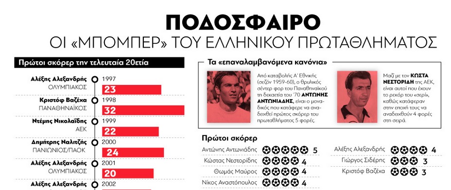 Οι «μπόμπερ» του ελληνικού πρωταθλήματος σε ένα γράφημα