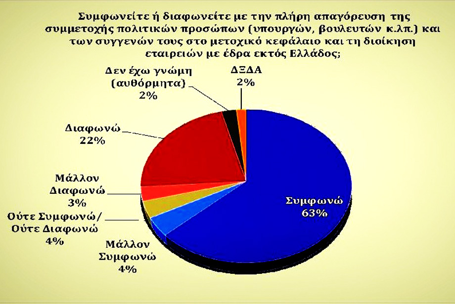 Δημοσκόπηση Palmos: Το 67% συμφωνεί με την απαγόρευση των πολιτικών offshore