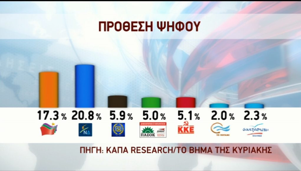 Δημοσκόπηση Κάπα Reasearch: Το 52,6% των πολιτών δεν θέλει πρόωρες εκλογές