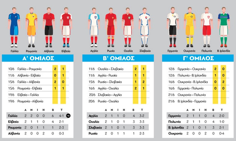 Οι βαθμολογίες του Euro 2016 σε ένα γράφημα
