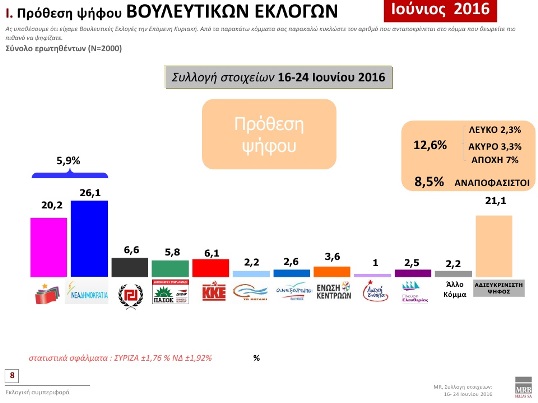 Προβάδισμα της ΝΔ με 5,9% δείχνει δημοσκόπηση της MRB