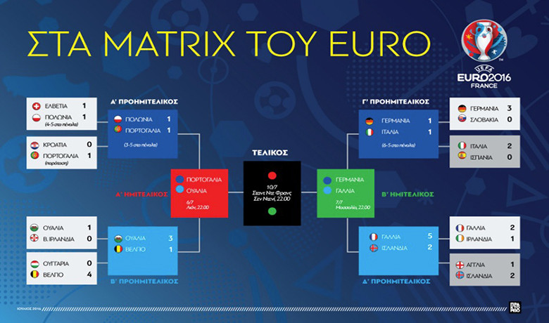 Στα matrix του Euro: Γκολ και φύγαμε για τελικό…