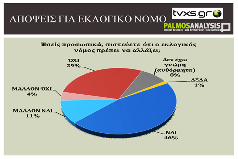 Palmos Analysis: «Ναι» στην απλή αναλογική, «όχι» στη ψήφο στα 17
