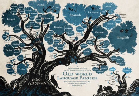 Αυτό είναι το δέντρο των γλωσσών όλου του κόσμου