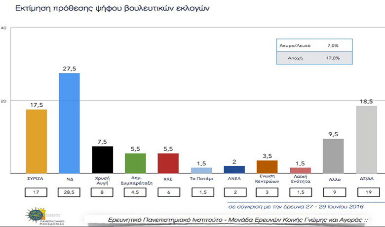 Δημοσκόπηση ΠΑΜΑΚ: Προβάδισμα 10% της Ν.Δ. έναντι του ΣΥΡΙΖΑ