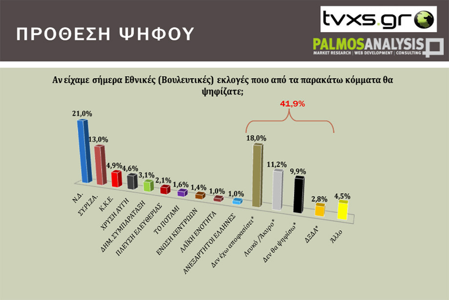 Δημοσκόπηση Palmos – tvxs.gr: Μπροστά 8% η ΝΔ, αναποφάσιστοι οι ψηφοφόροι του ΣΥΡΙΖΑ