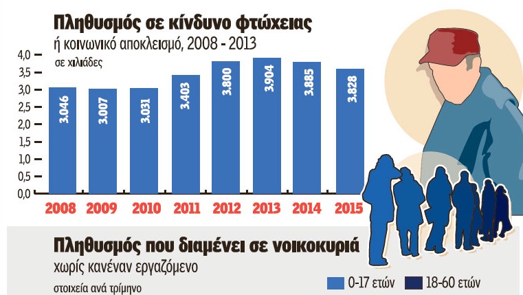 Πάνω από 230.000 παιδιά στην Ελλάδα ζουν υπό συνθήκες φτώχειας