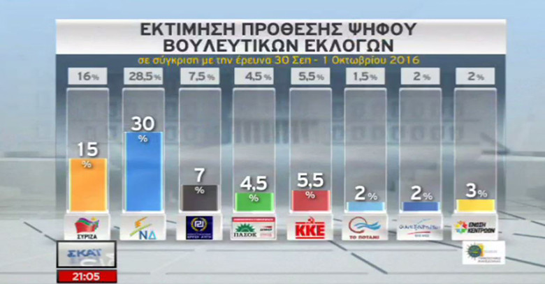 Δημοσκόπηση ΠΑΜΑΚ: Με 15% προηγείται η ΝΔ του ΣΥΡΙΖΑ