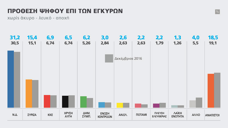 Διαφορά ΝΔ έως 20% έναντι ΣΥΡΙΖΑ σε δημοσκόπηση της Marc για το Πρώτο Θέμα