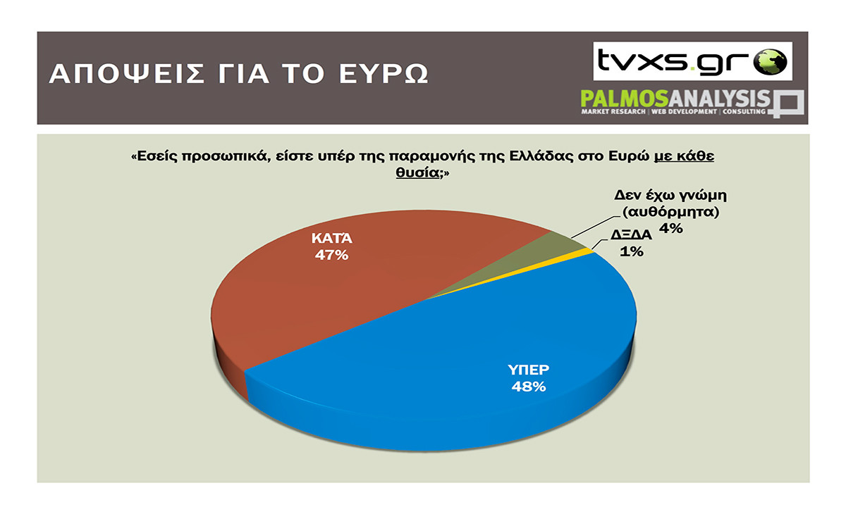 Δημοσκόπηση Palmos Analysis στο TVXS: Διχασμός για ευρώ και «διαπραγματεύσεις για όσο χρειαστεί»